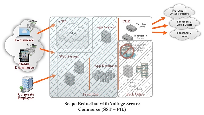 Scope Reduction with Voltage Secure Commerce SST & PIE